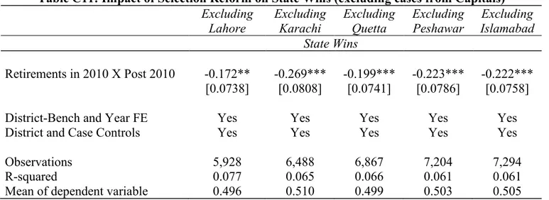 Table C11: Impact of Selection Reform on State Wins (excluding cases from Capitals)  Excluding  Lahore  Excluding Karachi  Excluding Quetta  Excluding Peshawar  Excluding  Islamabad  State Wins  Retirements in 2010 X Post 2010  -0.172**  -0.269***  -0.199*
