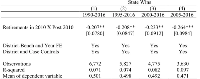 Table C13: The Effect of Reform on State Wins on aggregated district-bench-time panel 