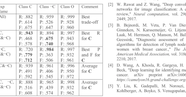 Table 2. Average results computed from the results of 27 test WSIs for the different experiments