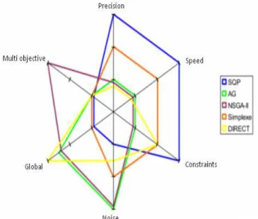 Figure  15  shows  a  simplified  view  of  algorithms  typology per type of design problem
