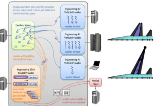Figure  16  Left:  SORCER  uses  Exertion  Space  to  provide  a  flexible,  dynamic  space  computing  facility  for  ESAV  optimization  studies,  Right:  the  ESAV  optimization  result  half-span  plan  forms:  baseline  1550  midrange  (top);  optimiz