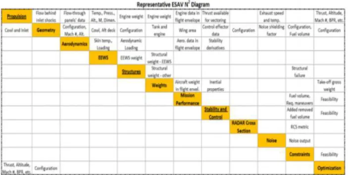 Figure 18: Efficient Supersonic Air Vehicle N² diagram  (Source MAD center VT [79]) 