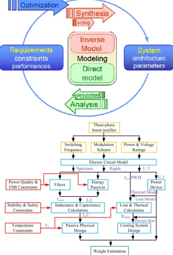 Figure 6: Top: the inverse problem solved by an  optimization loop. Bottom example of a mixed direct-  inverse model to be used in optimization loop to solve  the inverse problem (Source CPES &amp; LAPLACE)   This components selection and calculation proce