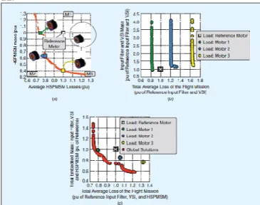 Figure  11:  Pareto  optimal  solutions  for  the  ECS  system:  (a)  Pareto  optimal  HSPMSM  solutions,  (b)  Pareto  optimal  input  filter  and  VSI  solutions,  and  (c)  Pareto optimal ECS solutions
