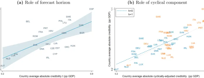 Figure 2: Correlations between absolute credibility indicators (country averages, in percentage points of gdp )