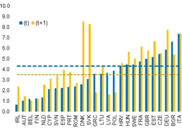 Figure 4: Half-Life time of credibility (in months)