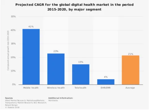 Figure 1 - Projected CAGR for the global digital health market, 2015-2020, by major  segment 