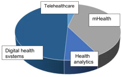 Table 1 - Global Digital Health market structure by technology in 2019 