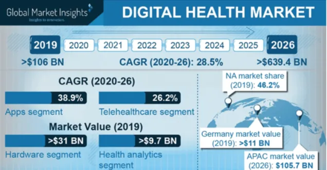 Figure 2 - Digital health market, 2020-2026 projection 