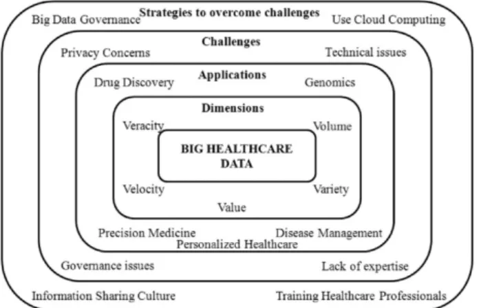 Table 2 - Healthcare data at the core of the healthcare ecosystem 