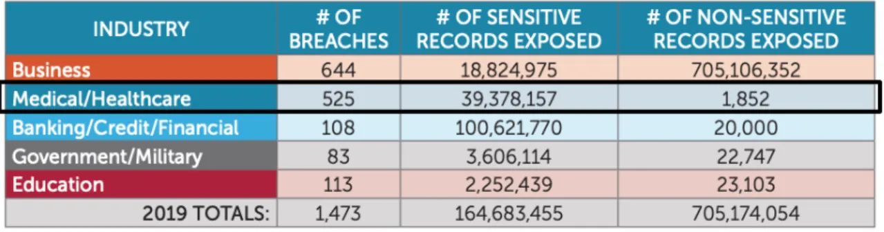 Table 3 - 2019 Summaries of breaches in the United States per industry 