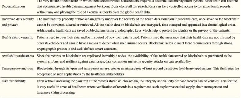 Table 6 - Benefits of blockchain to healthcare applications 