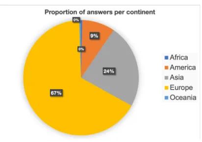 Figure 4 - In-app survey answers, by continent 