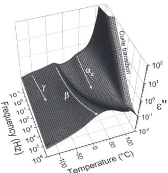 FIGURE 6 Isochronal thermograms of relative permittivity and dielectric losses in the poled and depoled samples as  mea-sured by means of dynamic dielectric spectroscopy at 10 Hz.