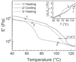 FIGURE 9 Evolution of initially poled P(VDF-TrFE) tensile storage modulus E 0 when heated and cooled through the Curie transition.
