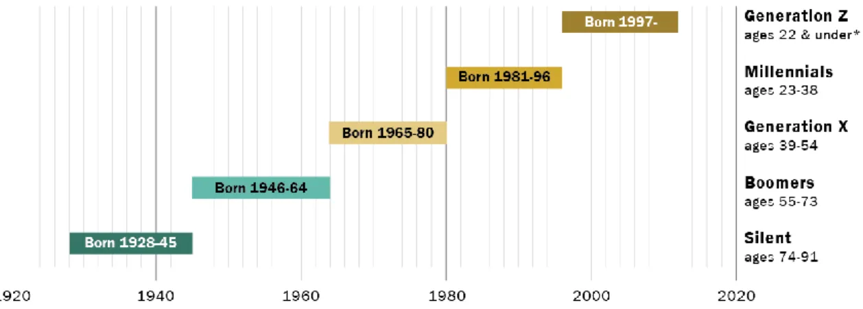 Figure 9: The generational age group based on data from Pew Research Center  