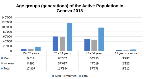 Figure 11: Age group of Active Population in Geneva by generation. Data adapted from OCSTAT 