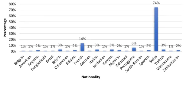 Figure 13: Composition of the surveyed population by nationality  