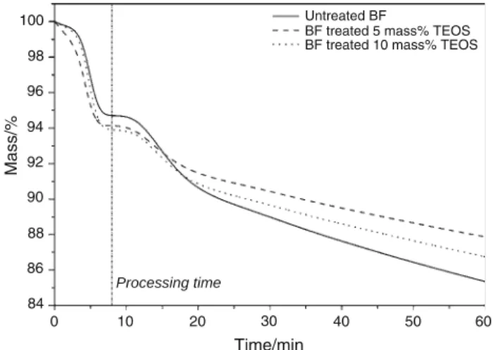 Figure 1 presents the evolution of the mass for untreated