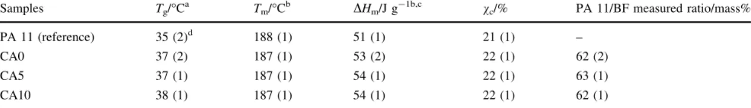 Fig. 4 Conservative shear moduli G 0 of PA 11 and composites CA0, CA5 and CA10