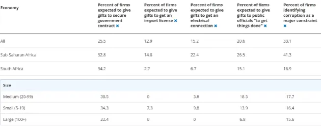 Figure 6 - Details of South Africa corruption table 