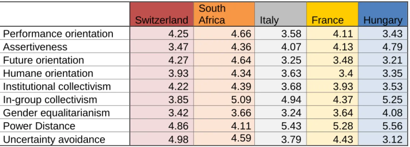 Table 1 – GLOBE Values scores 
