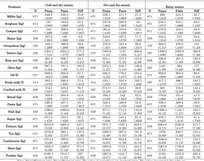 Table 2: Mean Seasonal Prices (CFA)