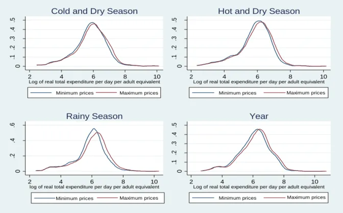 Figure 1: Density of the Real Total Expenditure per Day  and per Adult Equivalent (Epachenikov kernel estimator) 