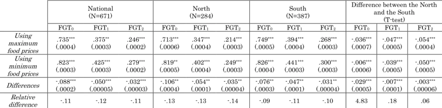 Table 4: Poverty Measures Calculated with Minimum and Maximum Prices and  the International Poverty Line 