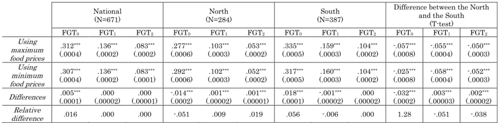 Table 6b: Poverty with the Absolute Poverty Line 