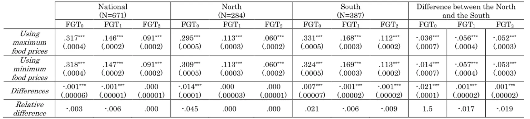 Table 7: Annual Poverty with the Absolute Poverty Line  (with Minimum and Maximum Prices) 