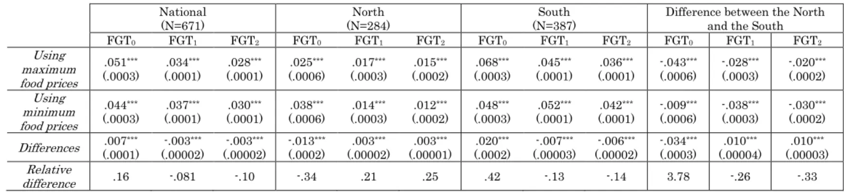 Table 10: Percentage of Transient Poverty in Annual Poverty  