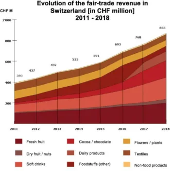 Figure 2 - Evolution of the fair-trade revenue in Switzerland 