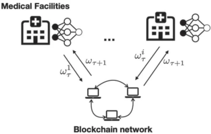 Fig. 2. An illustration of the proposed system. The blockchain is used instead of the coordinating server in the original FL architecture.