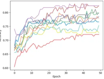 Fig. 3. The prediction accuracy of our ANN in a centralized setting for different train- train-ing and testtrain-ing scenarios.