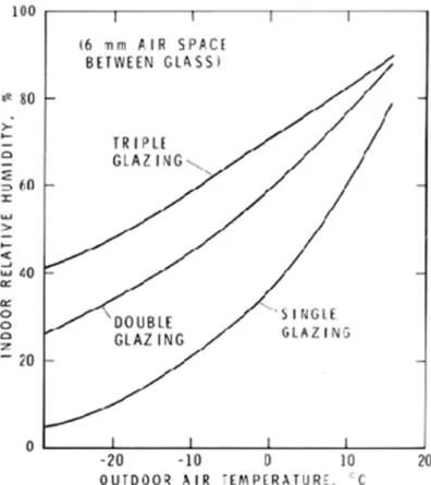 Figure 1. Relative humidities at which surface condensation will occur