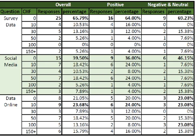 Table 3: Willingness to pay Positive Survey 