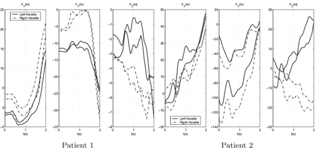 Fig. 3. Force interaction during stand to sit transfer