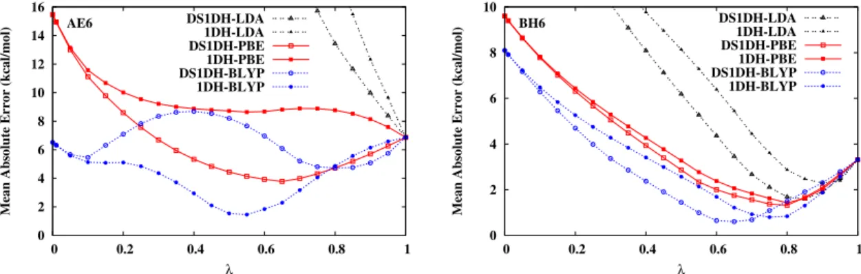 FIG. 1. (Color online) MAEs for the AE6 (left) and BH6 (right) test sets as functions of the parameter λ for the 1DH and DS1DH approximations with LDA, PBE, and BLYP exchange-correlation density functionals