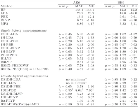 TABLE I. MAEs and MEs (in kcal/mol) on the AE6 and BH6 test sets for several methods. For the single-hybrid DS1H, 1H, PBE1PBE, and B1LYP approximations and the double-hybrid DS1DH and 1DH approximations, the results are for the optimal values of λ which mi