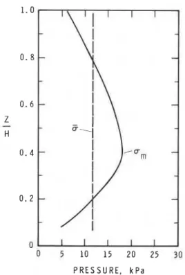 FIG.  2.  Typical  pressure distribution  (-)  on the  structure  versus  relative  height  (z/H),  where  z  =  0  represents  the  snow/ground  interface