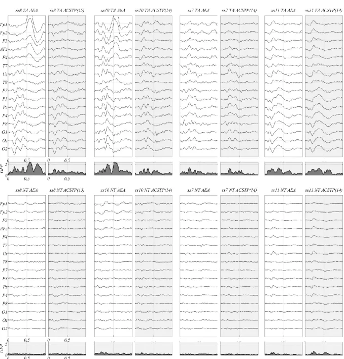 Figure 2. Ensemble Average Estimations. Unweighted and unaligned arithmetic ensemble average (AEA: white  panels) and weighted and aligned ensemble average estimated by ACSTP  (grey panels) of the 80 target sweeps  (TA, top row) and 400 non-target (NT, bot