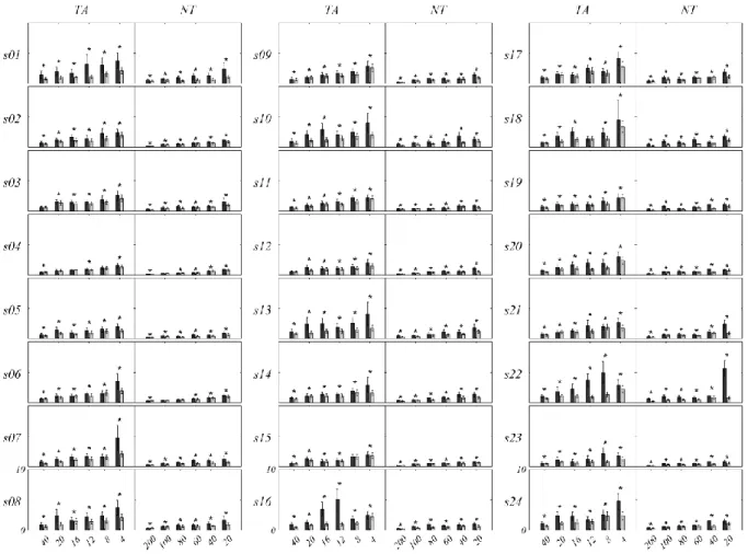 Figure 5. AEA and ACSTP Estimator Variability. Mean and 3 sd root mean square error (RMSE) of the 600  bootstraps as a function of the bootstrap sample size (x-axis), for target (TA) and non-target (NT) sweeps and each  subject separately (s01 to s24)