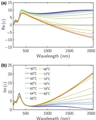 FIG. 1. Real and imaginary parts of the electric permittivity  of a VO 2 thin ﬁlm in the vis and NIR range as a function of temperature.