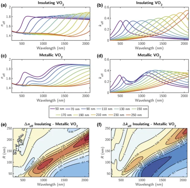FIG. 5. Variation of eﬀective optical parameters for diﬀerent sizes of nanocrystals in both states of VO 2 