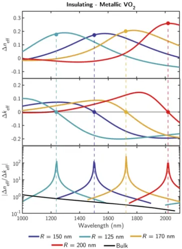 FIG. 6. Spectral variation of the amplitude of modulation of the eﬀective refractive index (  n eﬀ and  k eﬀ ) of the  meta-material for selected NC size