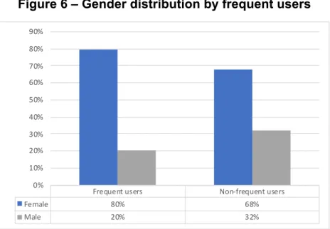 Figure 6 – Gender distribution by frequent users 