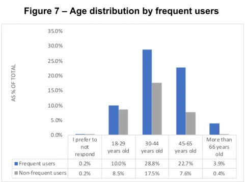 Figure 7 – Age distribution by frequent users 