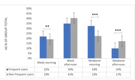 Figure 14 reveals interesting patterns. There was a statistical significant difference in the  mean  when  comparing  frequent  users  to  non-frequent  users  for  specific  timing  of  purchase namely, during the week in the morning, during the weekend i