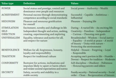 Figure 6 - Schwartz's Motivational types of values 